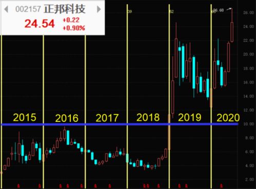 豬價飆升助業(yè)績騰飛，正邦科技軟件銷售業(yè)務成新增長點