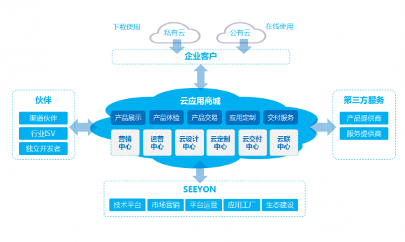 眺望數(shù)字智能時(shí)代 致遠(yuǎn)互聯(lián)如何搶位未來軟件產(chǎn)業(yè)三十年的軟件銷售新賽道